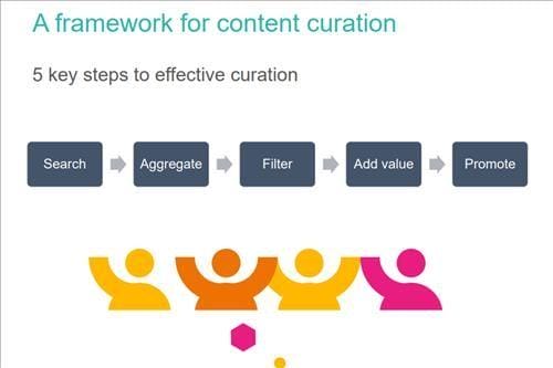 110356 Content Curation Framework