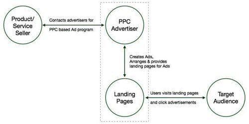Lợi ích của quảng cáo Google PPC mang đến cho các doanh nghiệp