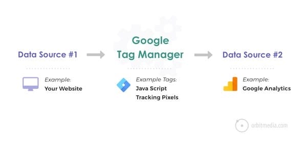 Google Tag Manager là gì? Lý do bạn nên sử dung Google Tag Manager là gì?