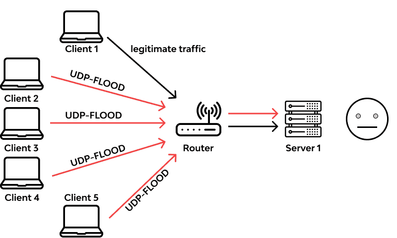 UDP Flood DDoS Attack