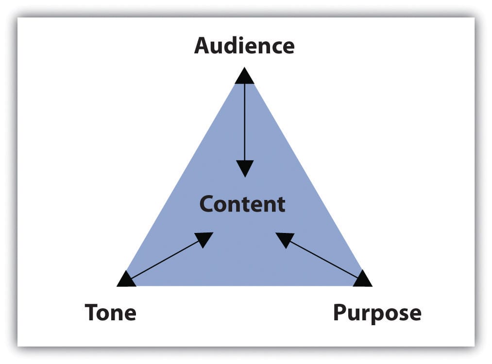 3 Yếu tố cần chú ý khi viết Content: Khán giả, mục đích, giọng điệu. 