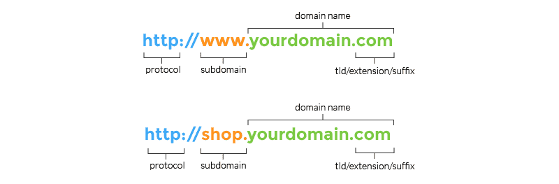 domain anatomy ATPWeb - Khởi Tạo Ngôi Nhà Online