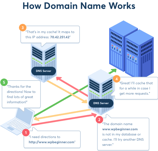 Phương thức hoạt động của Domain