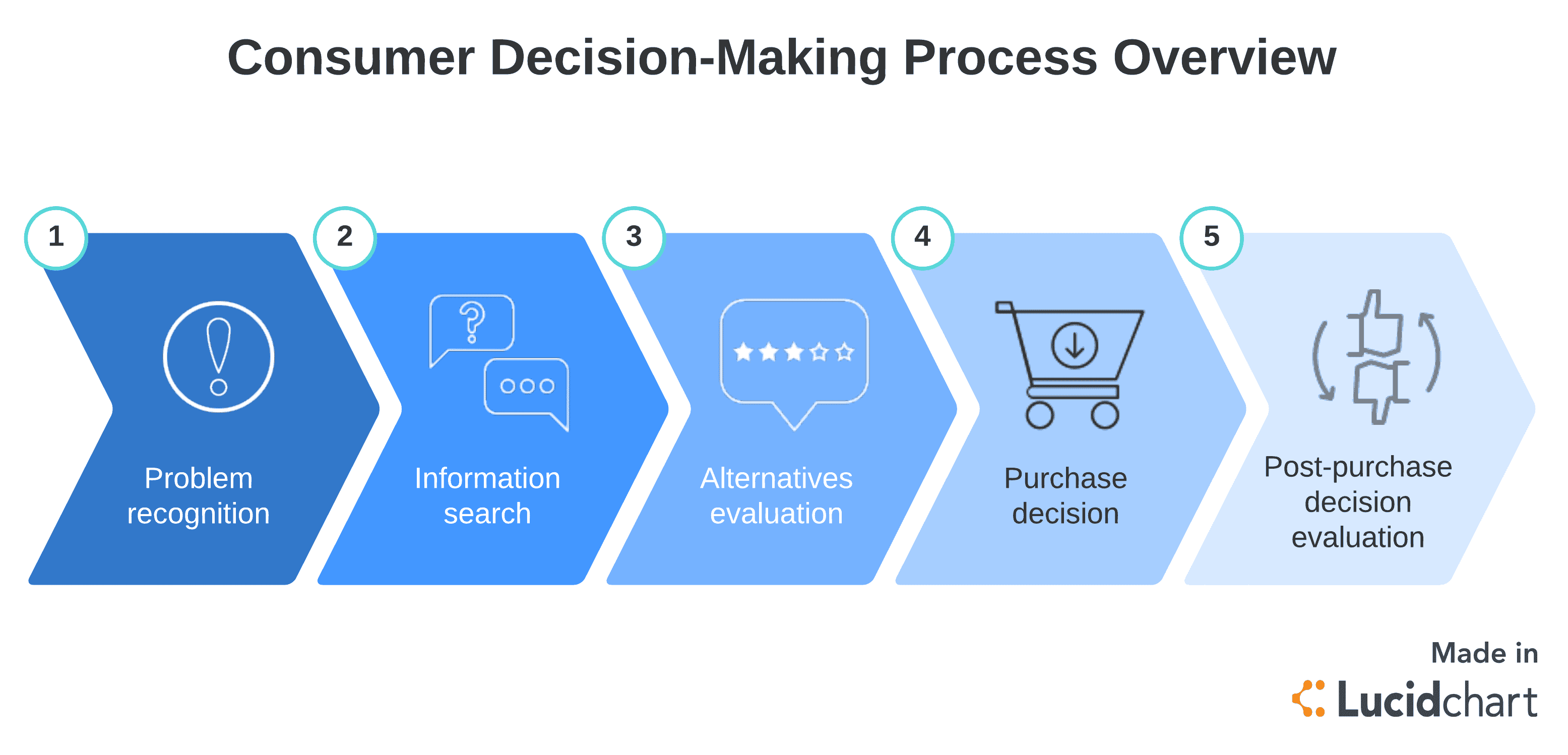 5 Giai đoạn trong Quá trình hình thành Quyết định mua hàng của người tiêu dùng