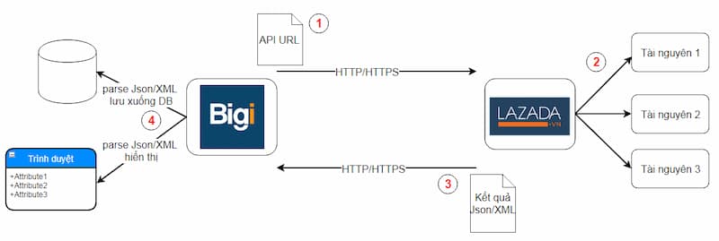 Web API hoạt động ntn