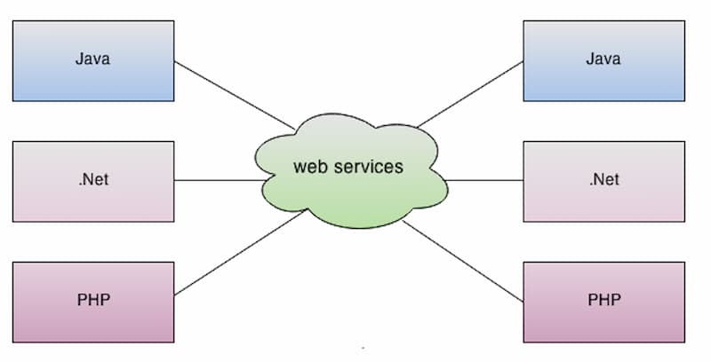 web service là gì