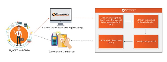 Mô hình hoạt động của Kênh thanh toán Quốc tế của Ngân Lượng