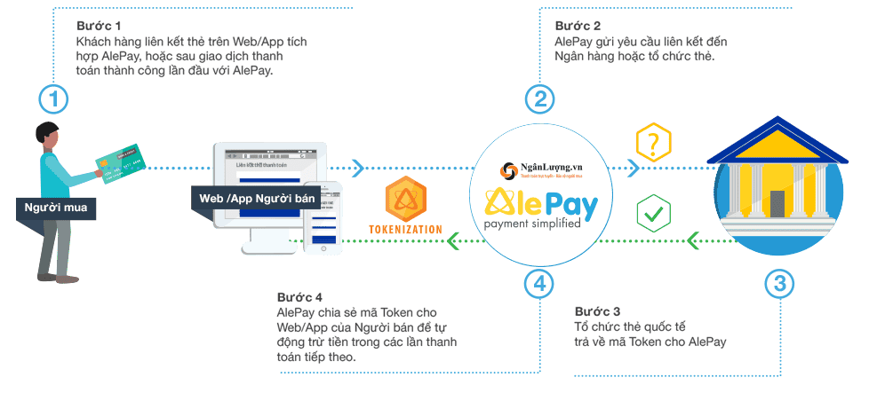 Mô hình hoạt động của tính năng Thanh toán Liên kết thẻ AlePay Tokenization