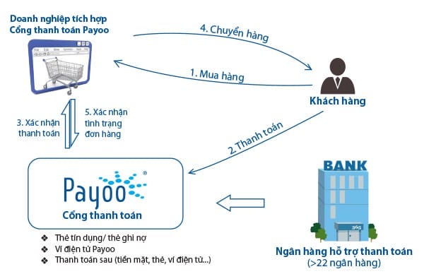 Mô hình hoạt động của Cổng thanh toán Payoo