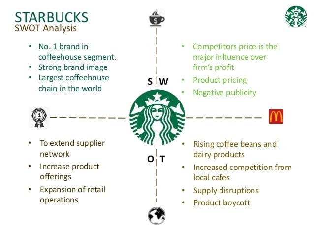 1 67 - Starbucks SWOT 2019 - Phân tích mô hình SWOT của Starbucks khi vận hành kinh doanh