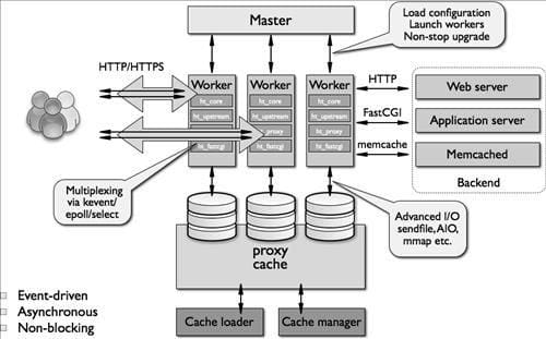 220635 Website Architecture High Performance