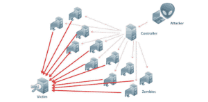 Ddos Là Gì