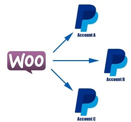 cổng thanh toán PayPal trên WooCommerce